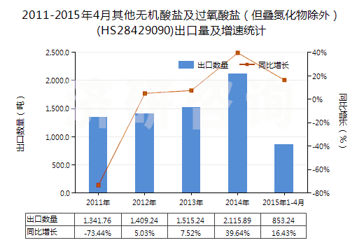 2011-2015年4月其他無機(jī)酸鹽及過氧酸鹽（但疊氮化物除外）(HS28429090)出口量及增速統(tǒng)計(jì)